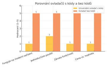 Proč univerzální ovladače s kódy nejsou dobrá volba